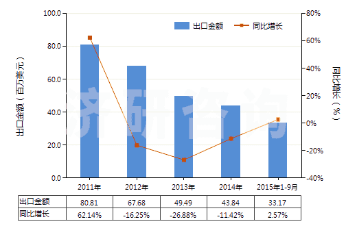 2011-2015年9月中國碳酸鋯(HS28369950)出口總額及增速統(tǒng)計(jì)